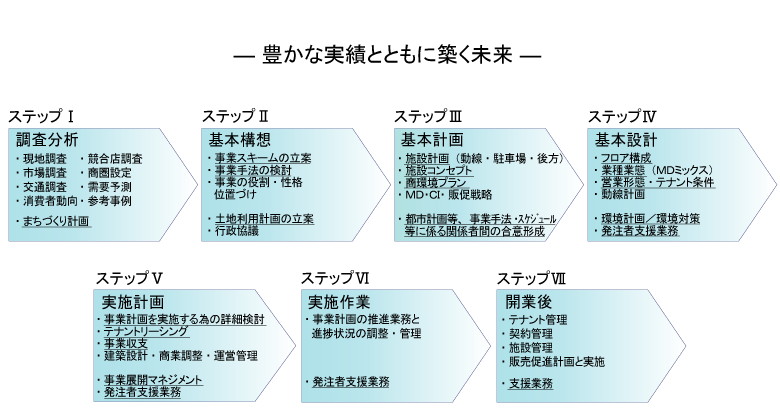 事業推進